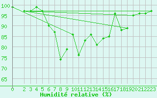 Courbe de l'humidit relative pour Bad Marienberg
