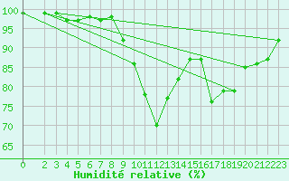 Courbe de l'humidit relative pour Horrues (Be)