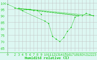 Courbe de l'humidit relative pour Dourbes (Be)