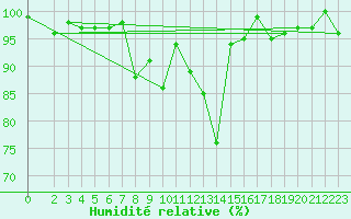 Courbe de l'humidit relative pour Fister Sigmundstad