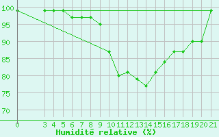 Courbe de l'humidit relative pour Krizevci