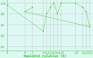 Courbe de l'humidit relative pour Fister Sigmundstad