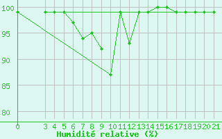Courbe de l'humidit relative pour Puntijarka
