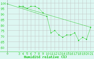 Courbe de l'humidit relative pour Gospic