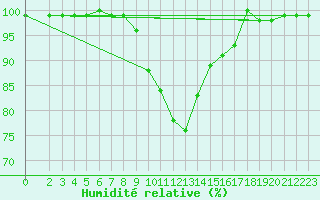 Courbe de l'humidit relative pour Crnomelj