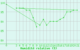 Courbe de l'humidit relative pour Gradiste