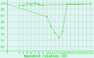 Courbe de l'humidit relative pour Gospic