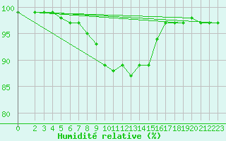 Courbe de l'humidit relative pour Gulbene
