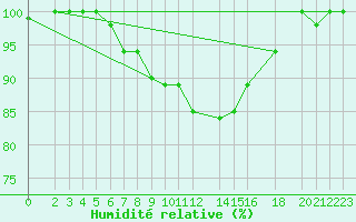 Courbe de l'humidit relative pour Kelibia