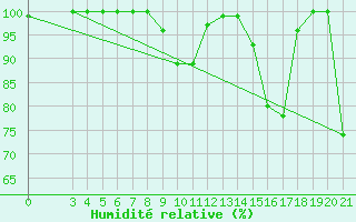 Courbe de l'humidit relative pour Zavizan