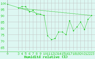 Courbe de l'humidit relative pour Montana