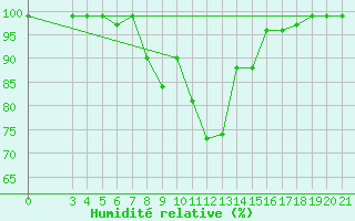 Courbe de l'humidit relative pour Puntijarka