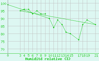 Courbe de l'humidit relative pour Varazdin