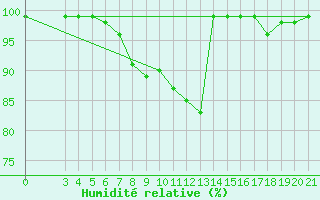 Courbe de l'humidit relative pour Krizevci