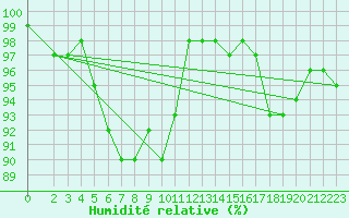 Courbe de l'humidit relative pour Saint-Mdard-d'Aunis (17)