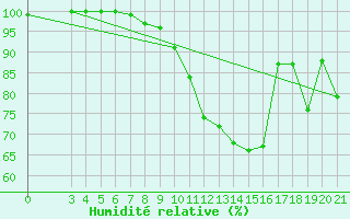 Courbe de l'humidit relative pour Podgorica / Golubovci