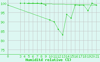 Courbe de l'humidit relative pour Zavizan