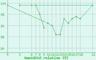 Courbe de l'humidit relative pour Akakoca