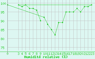 Courbe de l'humidit relative pour Banja Luka
