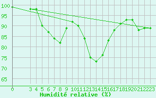 Courbe de l'humidit relative pour Bo I Vesteralen