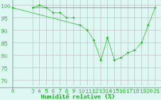 Courbe de l'humidit relative pour Krizevci