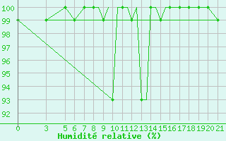 Courbe de l'humidit relative pour Zeltweg