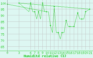 Courbe de l'humidit relative pour Ohrid