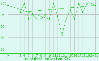 Courbe de l'humidit relative pour Zeltweg