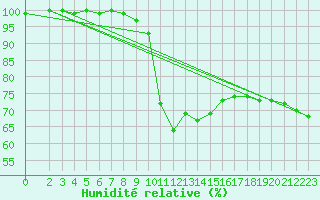 Courbe de l'humidit relative pour Topolcani-Pgc