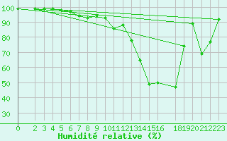 Courbe de l'humidit relative pour Gardelegen