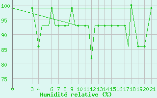 Courbe de l'humidit relative pour Ohrid
