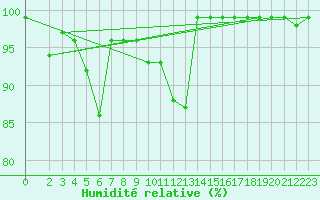 Courbe de l'humidit relative pour Weinbiet