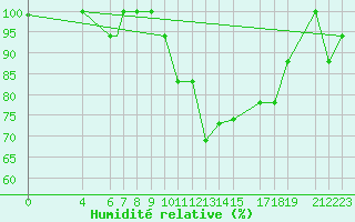 Courbe de l'humidit relative pour Beja