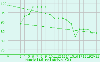 Courbe de l'humidit relative pour Gradiste