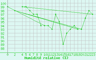 Courbe de l'humidit relative pour Neuhaus A. R.