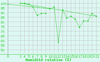 Courbe de l'humidit relative pour Zavizan