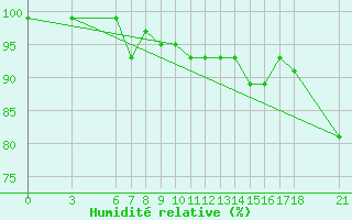 Courbe de l'humidit relative pour Sile Turkey