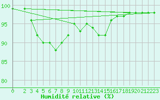 Courbe de l'humidit relative pour Gartland