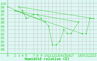 Courbe de l'humidit relative pour Weinbiet