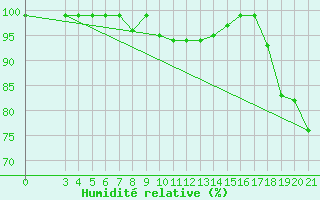 Courbe de l'humidit relative pour Slavonski Brod