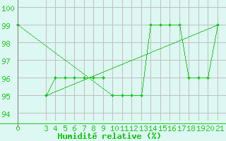Courbe de l'humidit relative pour Sisak