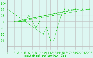 Courbe de l'humidit relative pour Sopron