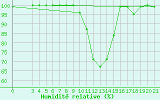Courbe de l'humidit relative pour Sisak