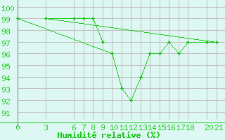 Courbe de l'humidit relative pour Mostar
