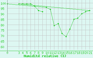 Courbe de l'humidit relative pour Plevlja