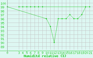 Courbe de l'humidit relative pour Puntijarka