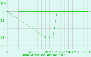 Courbe de l'humidit relative pour Bjelasnica