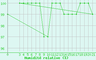 Courbe de l'humidit relative pour Zavizan