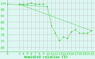 Courbe de l'humidit relative pour Bilogora