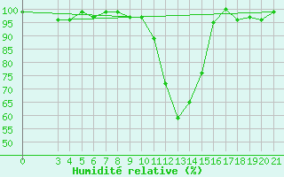 Courbe de l'humidit relative pour Gospic